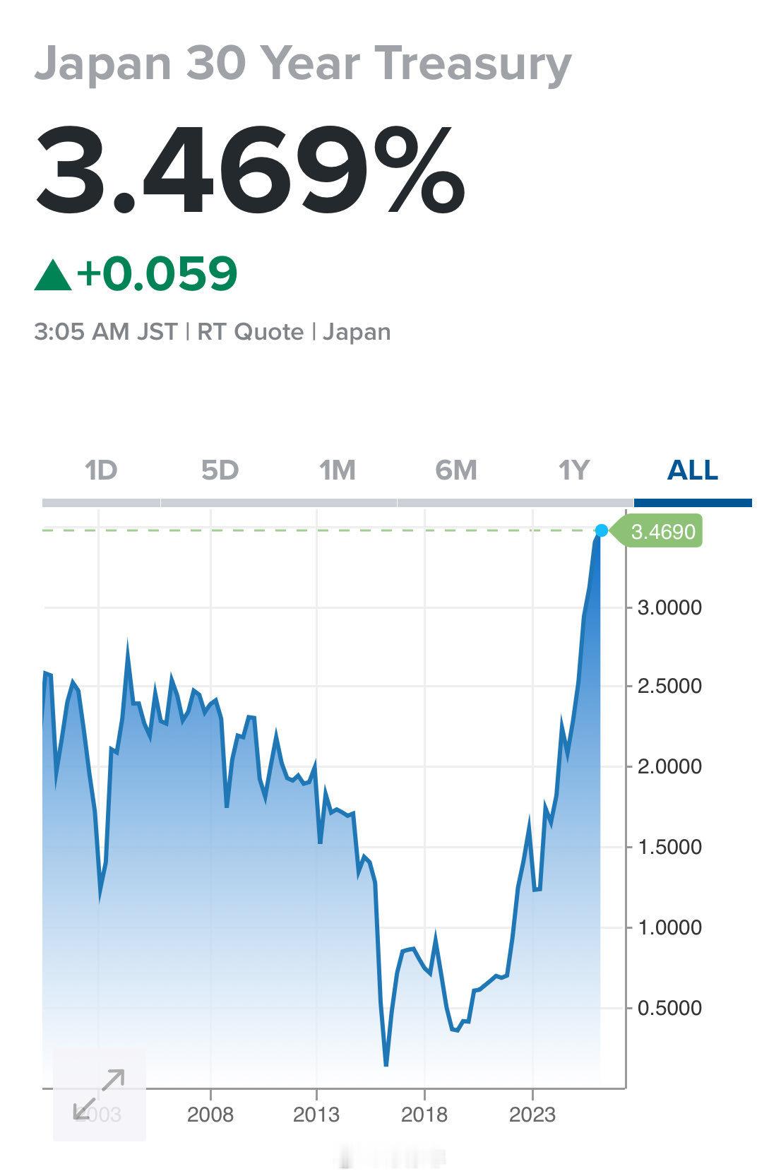 日本国债市场恶化的迹象显而易见。10年期国债收益率飙升至2.12%，30年期国债