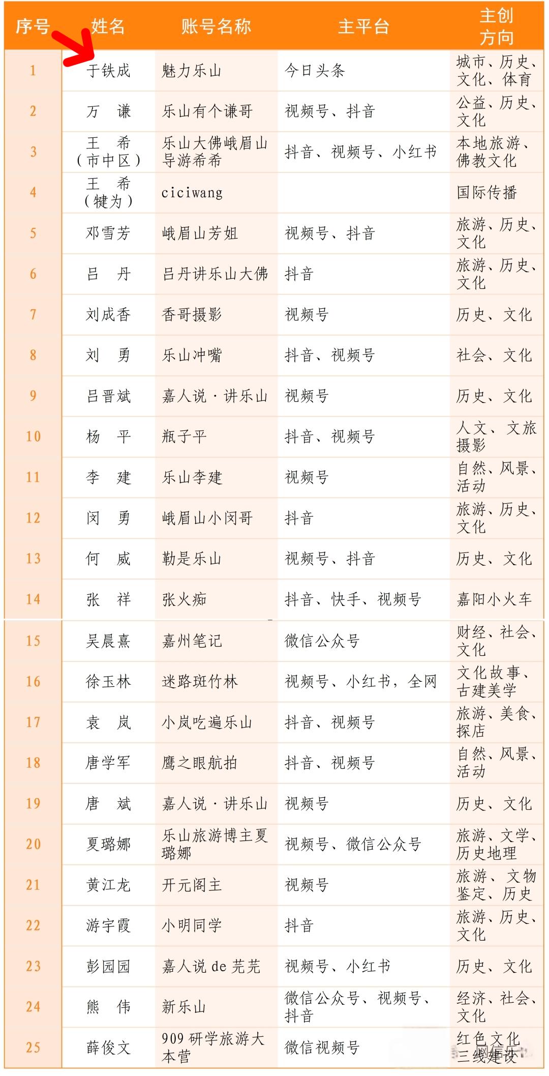 “魅力乐山”又有新身份啦！
7月16日，乐山市召开一场网络传播能力建设座谈会，现