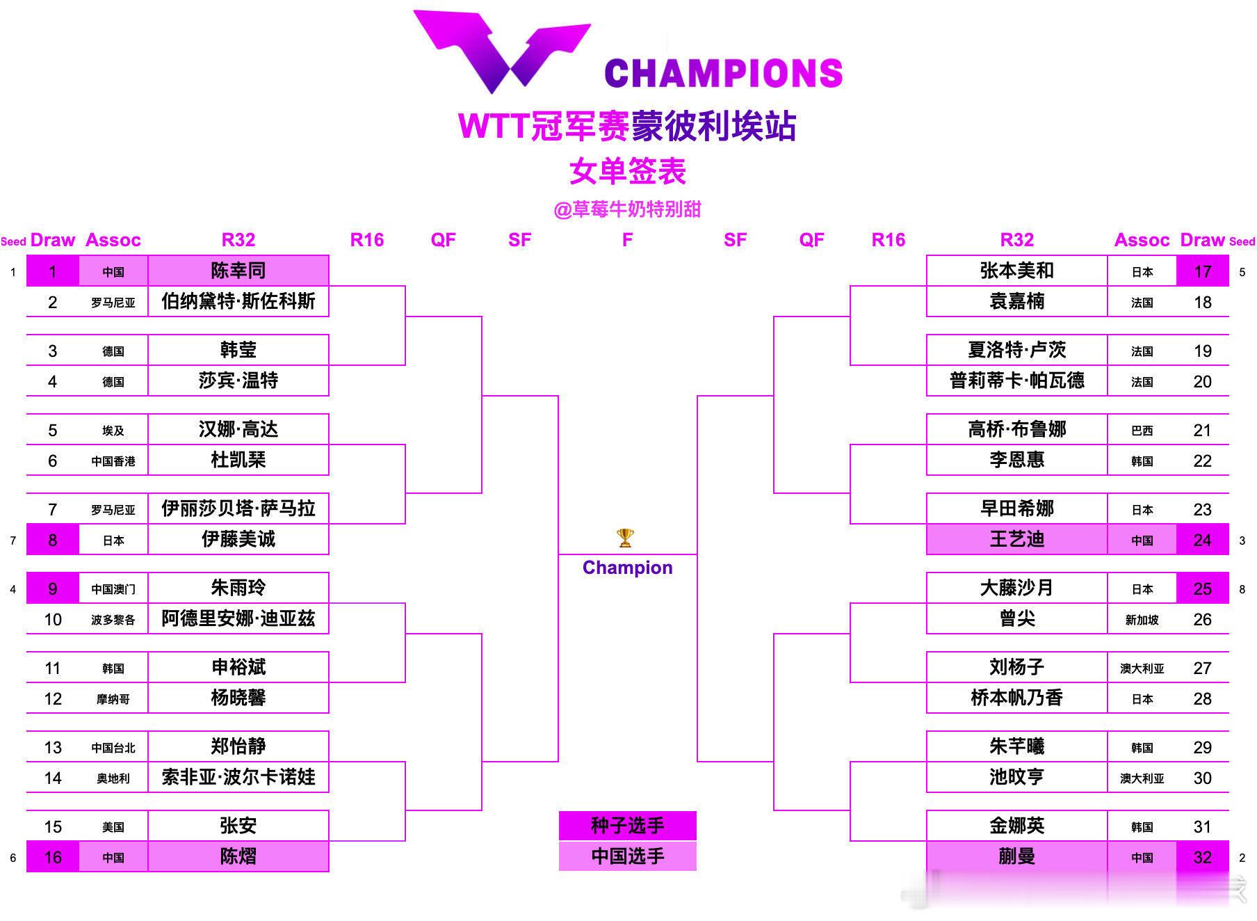 WTT冠军赛蒙彼利埃站女单签表【1/8区】陈幸同🇨🇳VS伯纳黛特·斯佐科斯?