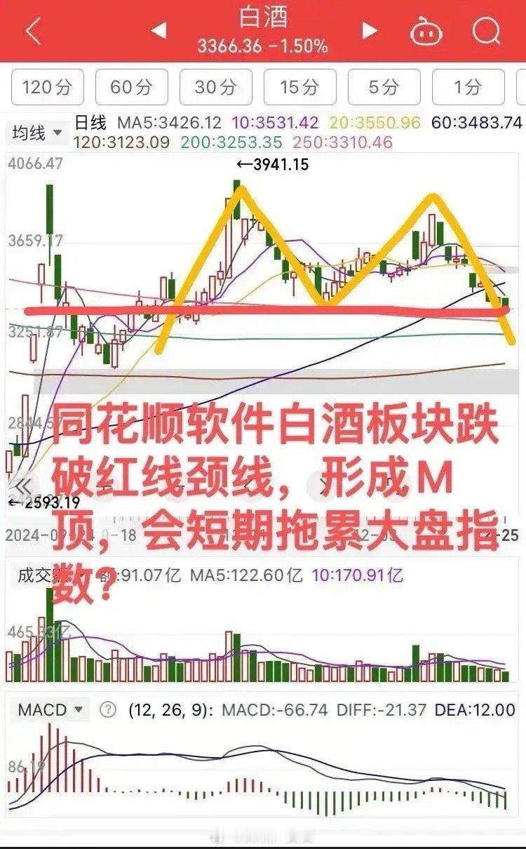 上证大盘持续回调，何时是底？已经提前半个月告诉你！看完明白。        今天