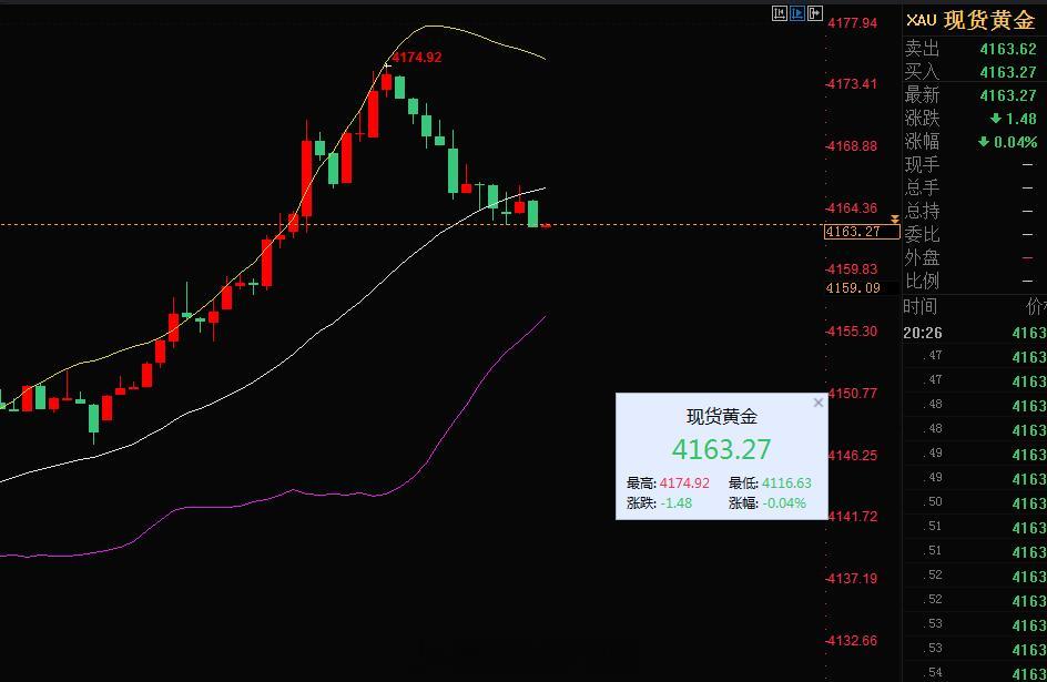 黄金 黄金晚盘走强建议现价4163反手多，保护4150，目标4180/90一线 