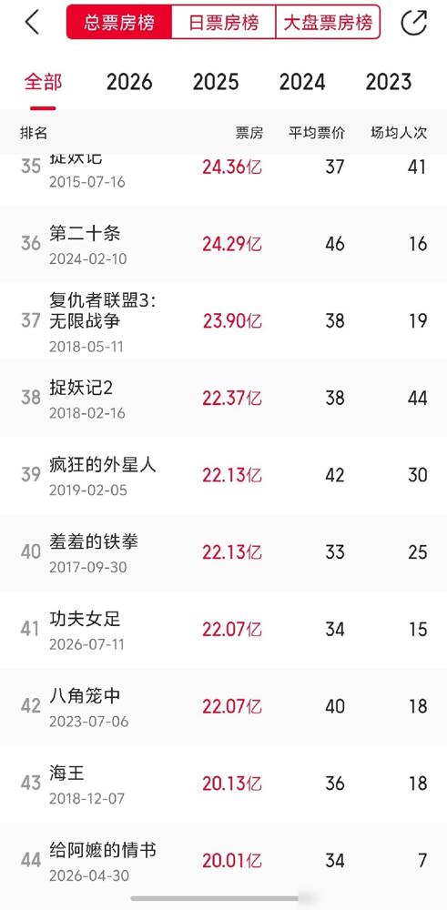 再次恭喜《功夫女足》，终于追上了《八角笼中》，来到影史票房第41名。

说真的这