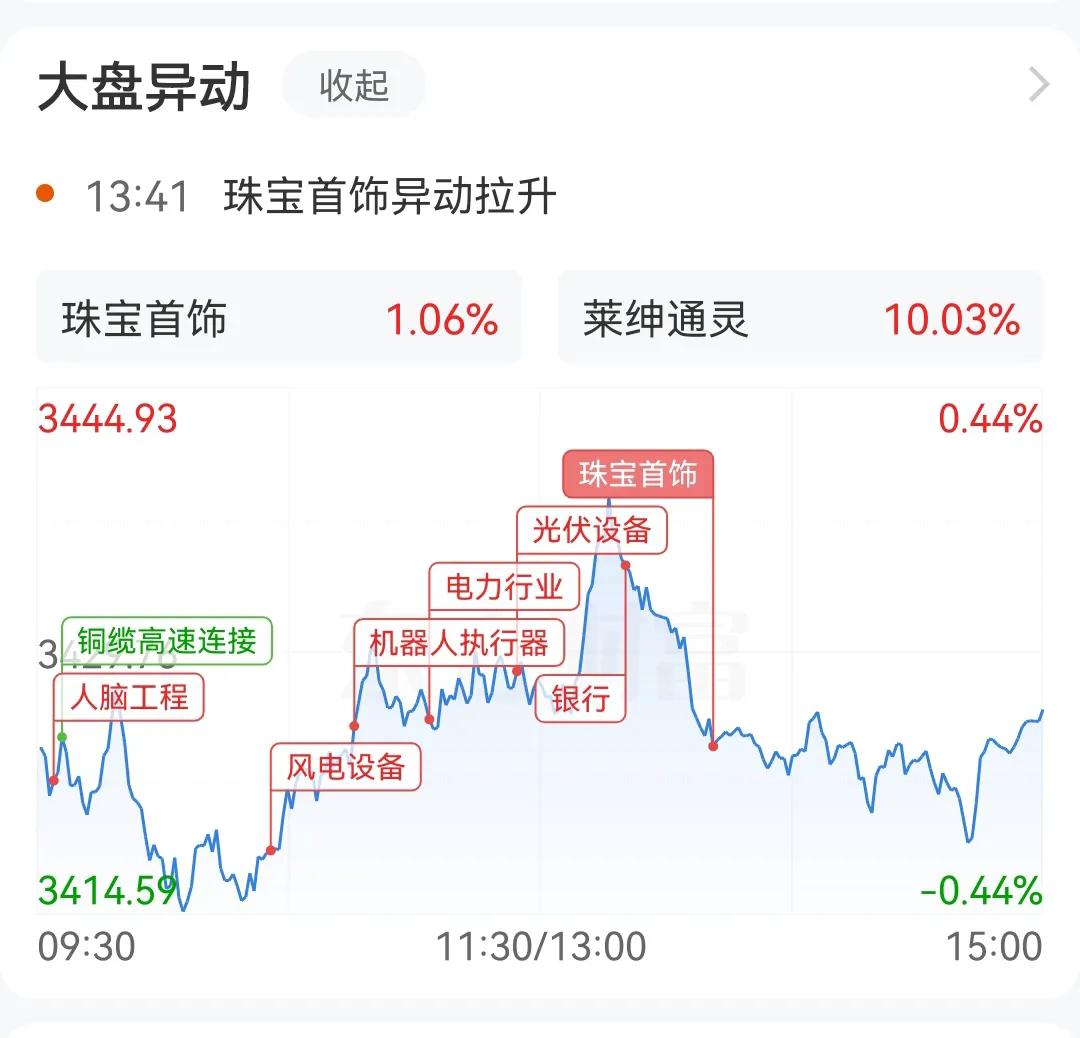 大盘下跌，倒车接人还是下跌开端？
 今天A股大盘下跌，沪指勉强守住3400点，不