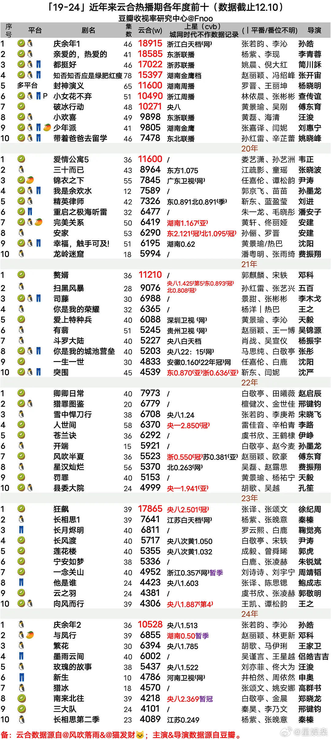 黄景瑜全赛道上桌 从数据就能看出黄景瑜的实力，黄景瑜每一个赛道都可以驾驭得了 