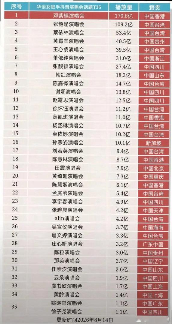 华语女歌手dy演唱会话题排行榜 邓紫棋断层第一。 