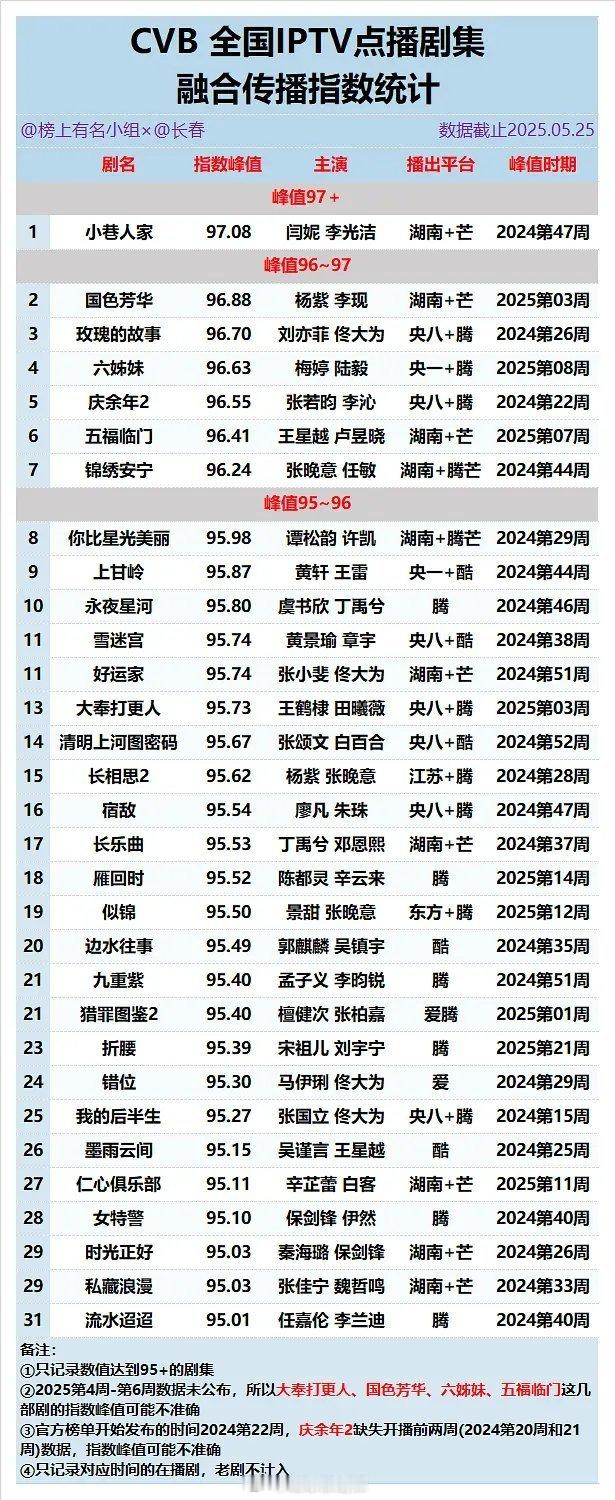 cvb全国iptv点播剧集融合传播指数统计 ​​​