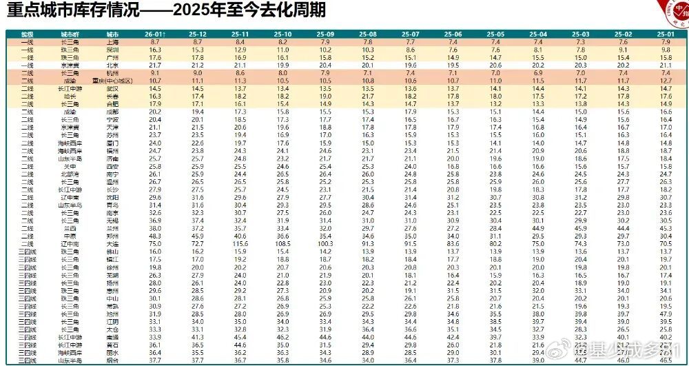 ETF大赛基金股票楼市 重点城市商品房去化周期，上海、杭州和成渝压力较小： 