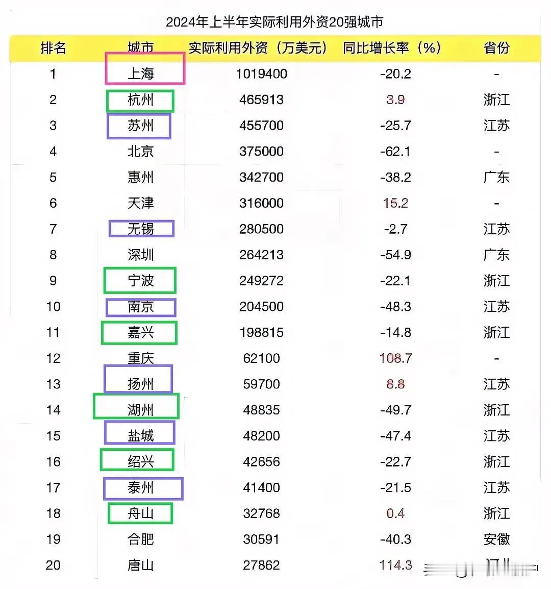 关于利用外资的二十强城市中江浙沪占据十三个名额的情况，这确实反映了这些地区在吸引