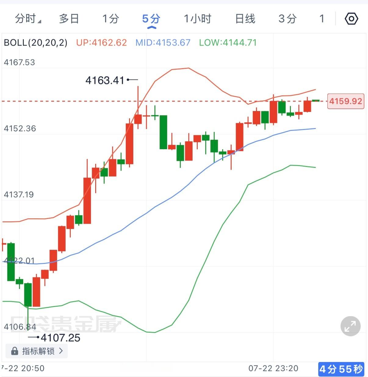 深夜消息面频发，若能继续站稳4160，有机会继续向上走一个台阶，目标先看4180