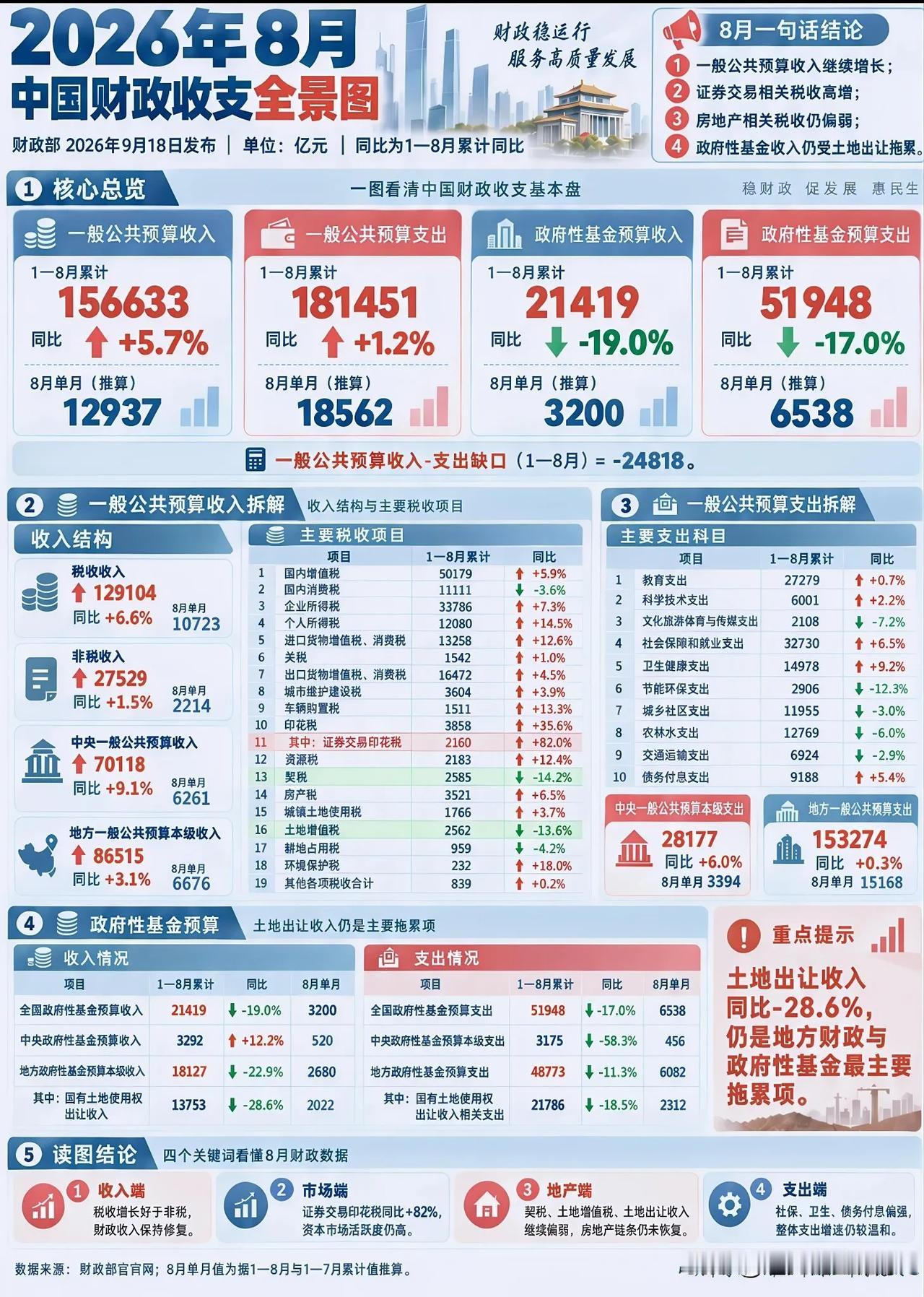 一张图看懂2026年1-8月财政收支，读懂当下经济冷暖
 
很多人觉得财政数据枯