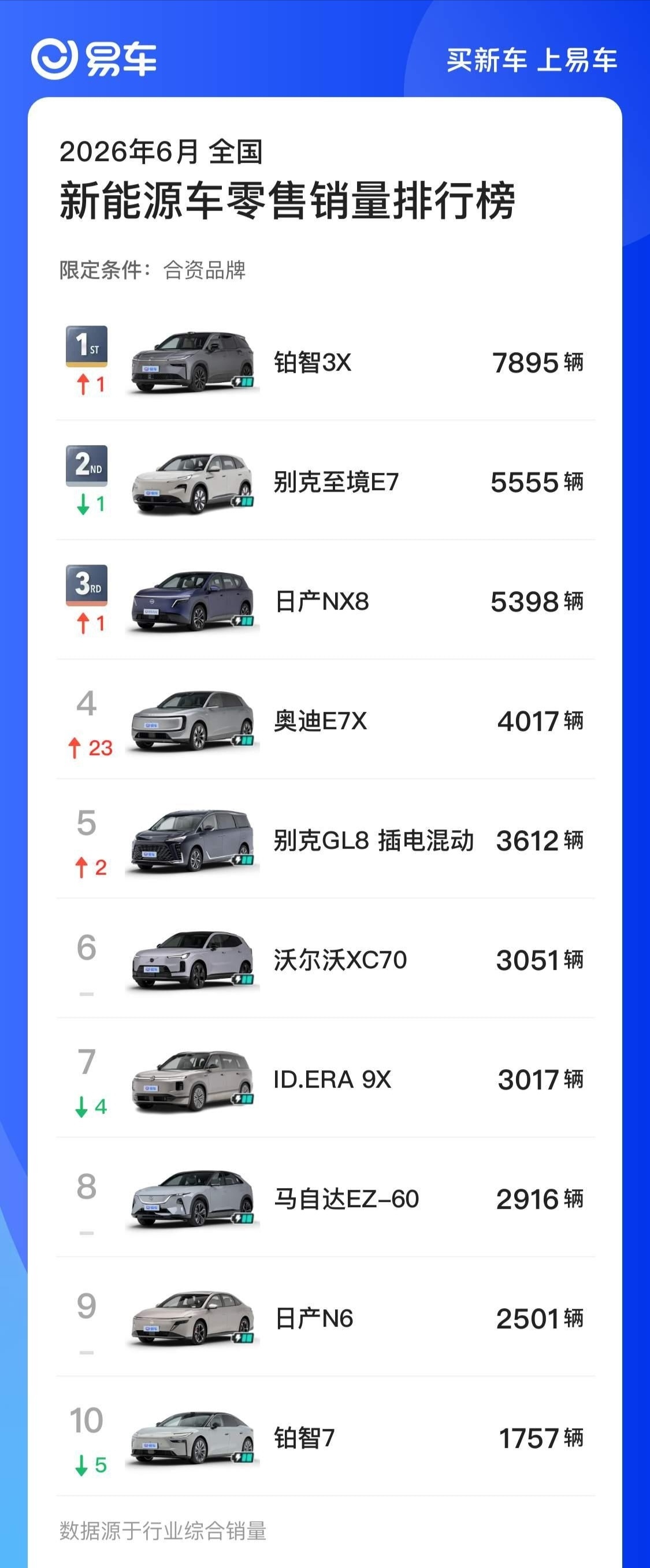 合资新能源销量排行榜也非常有趣：前 5 名分别是广汽丰田、上汽通用别克、东风日产