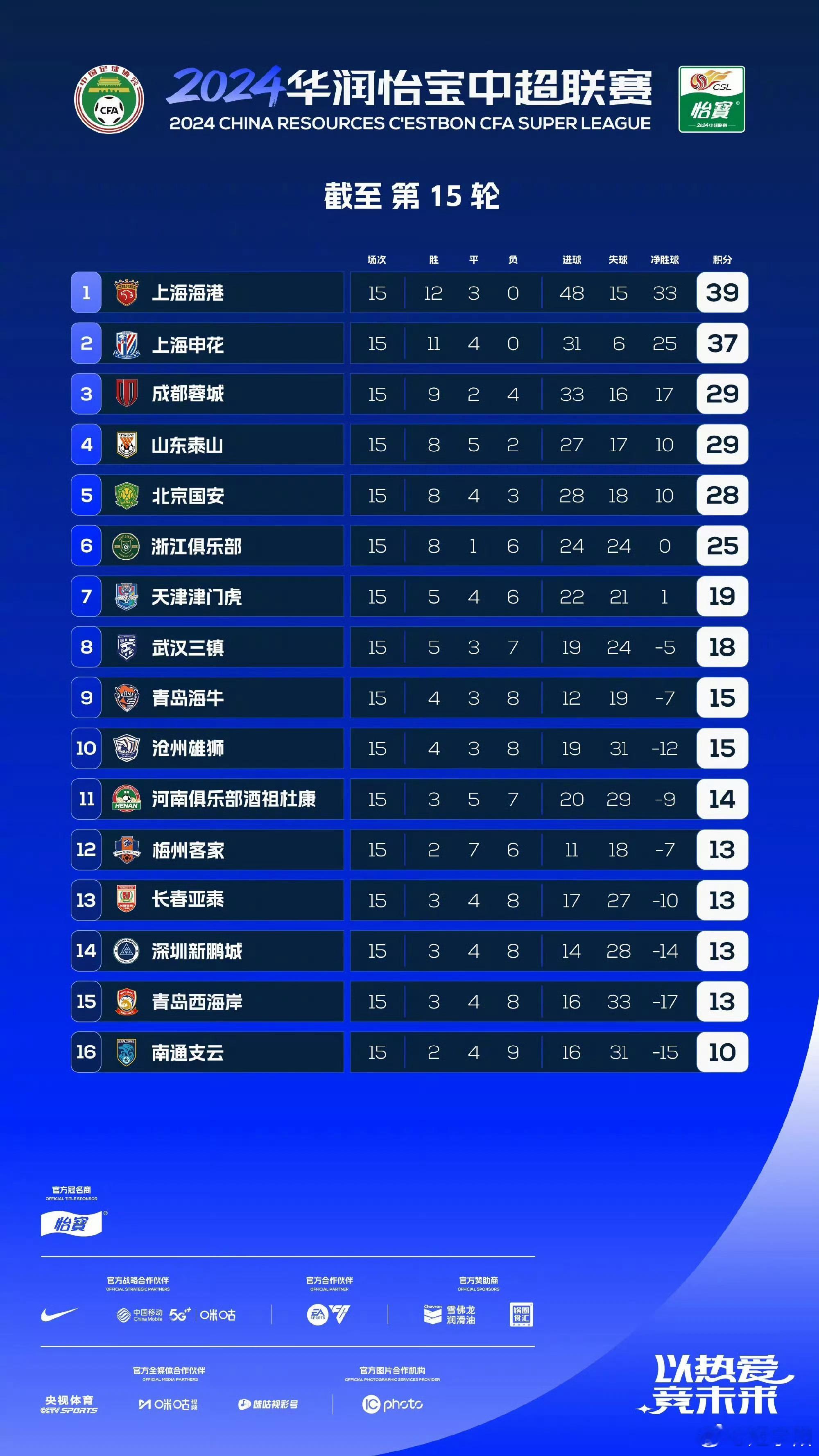 图一是本赛季中超半程积分榜 。图二是 2025 赛季半程积分榜。图三是 2024