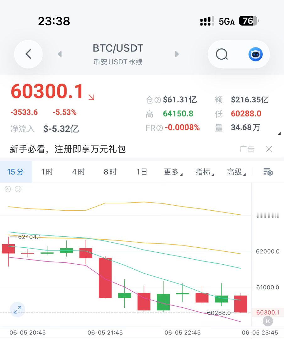 兄弟们福利箪继续！现价继续做箜，补仓空间在62k附近，目标58k！币圈区块链区块