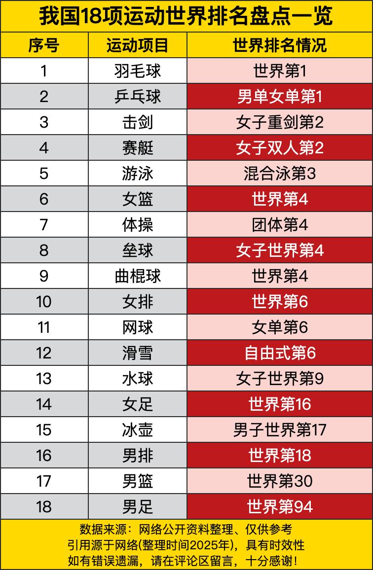先看羽毛球，直接霸气登顶世界第一，这就好比班里的学霸，每次考试都稳拿第一，让其他
