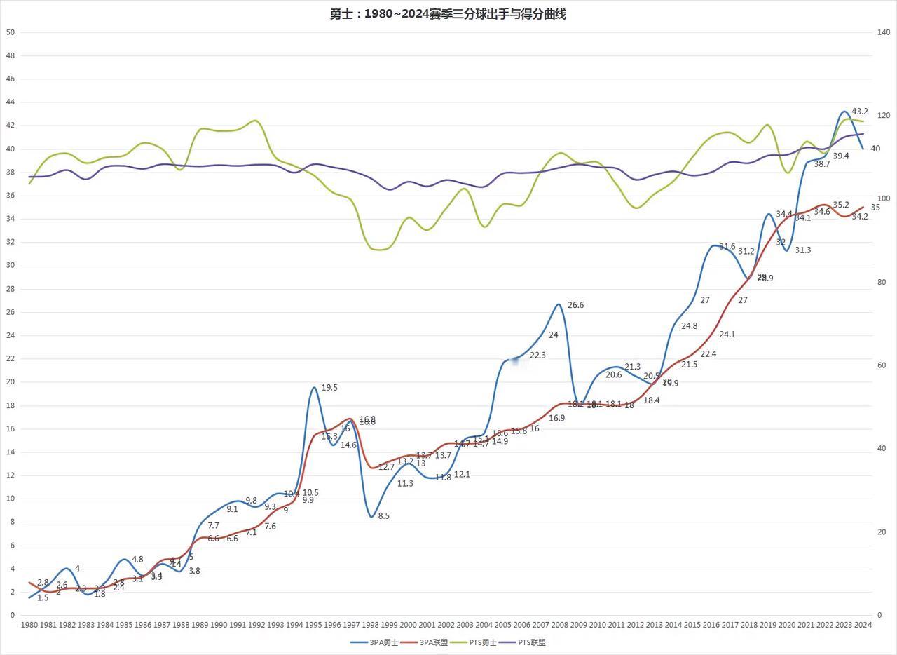 所谓小球，核心思想就是两条：提高3分球出手比率，降低身体对抗。
1980赛季，联
