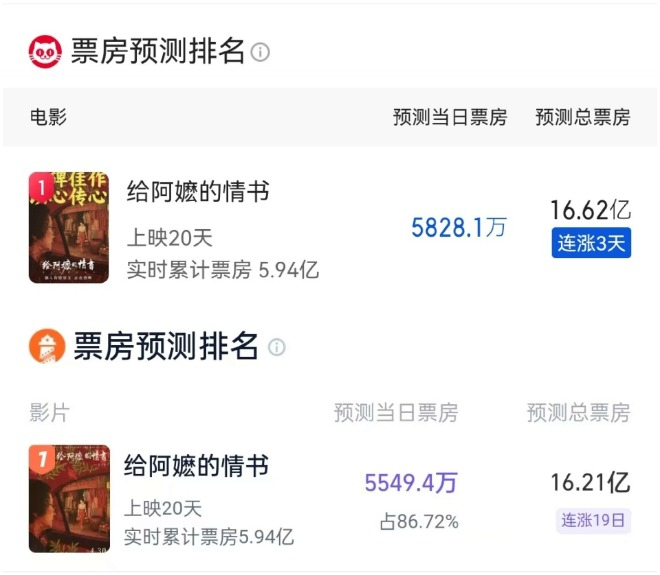 #给阿嬷的情书票房破6亿#【#阿嬷票房低开高走跻身年度前5#】如果说2025年中