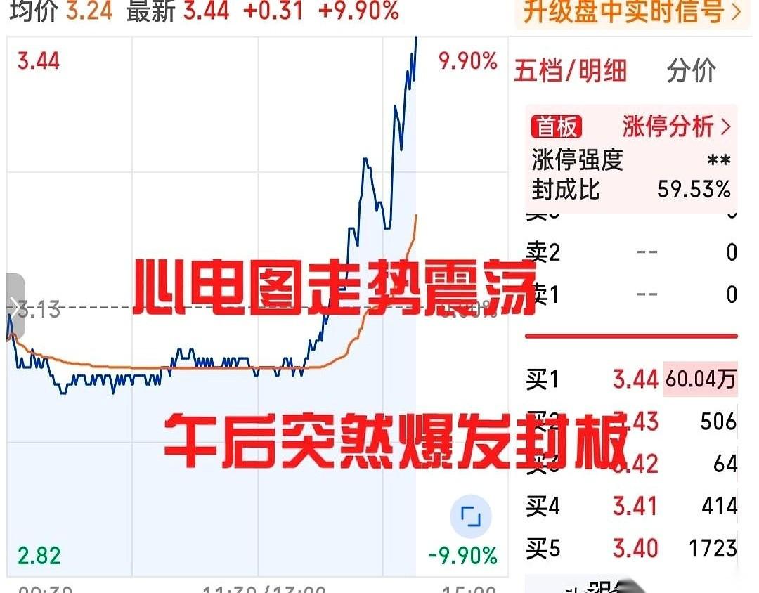 说到折磨散户，今天这只票绝对算是个典型。
很多人盯着屏幕看了一上午，最后都在下午