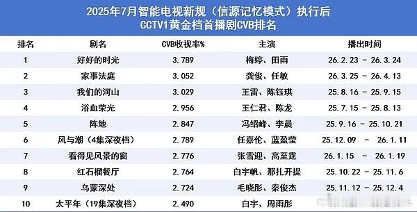 这个表一看25年7月改版后cvb再上3真的很不容易了！！一番单抗龚俊伟大！！！ 