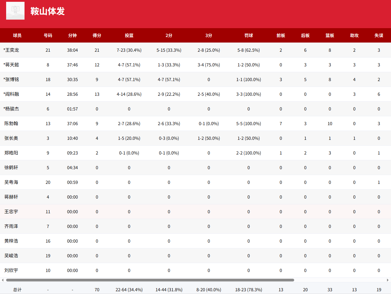 U17全国赛：江锦锋14分，广州龙狮73-70战胜鞍山体发