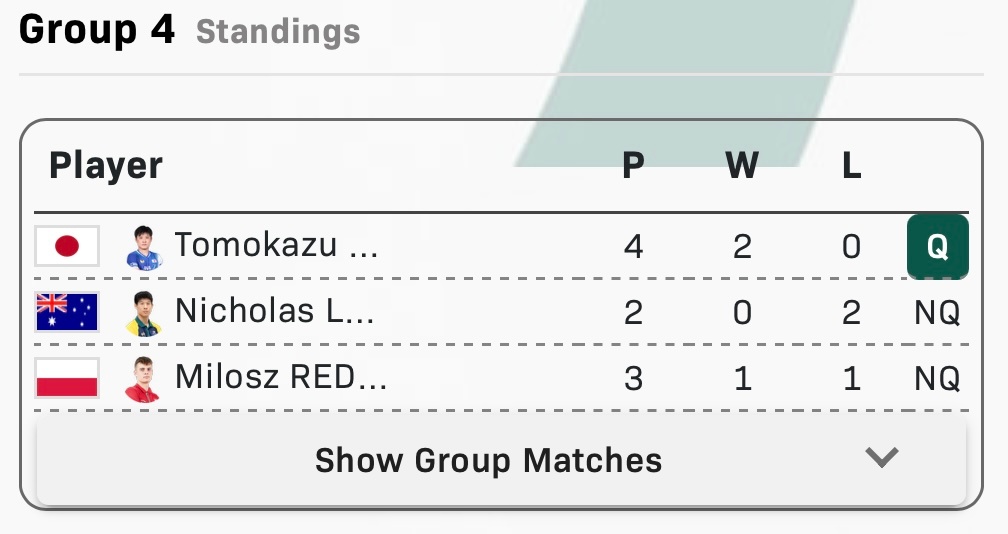 张本智和张本智和2026澳门乒乓球世界杯赛果 ▶️小组赛第二轮张本智和3 : 0