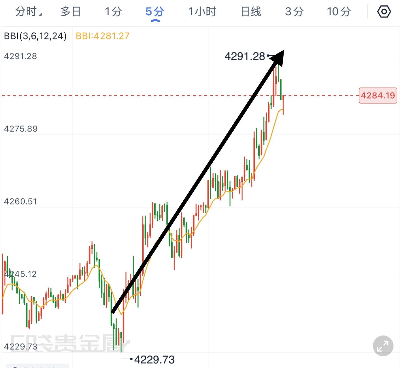 黄金  依旧踩对早间，一路北上 