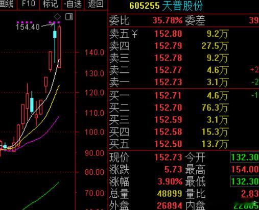 进监管的第一天游资一般是会给上面面子的，只有极少数不给面子，比如天普股份刚放出来