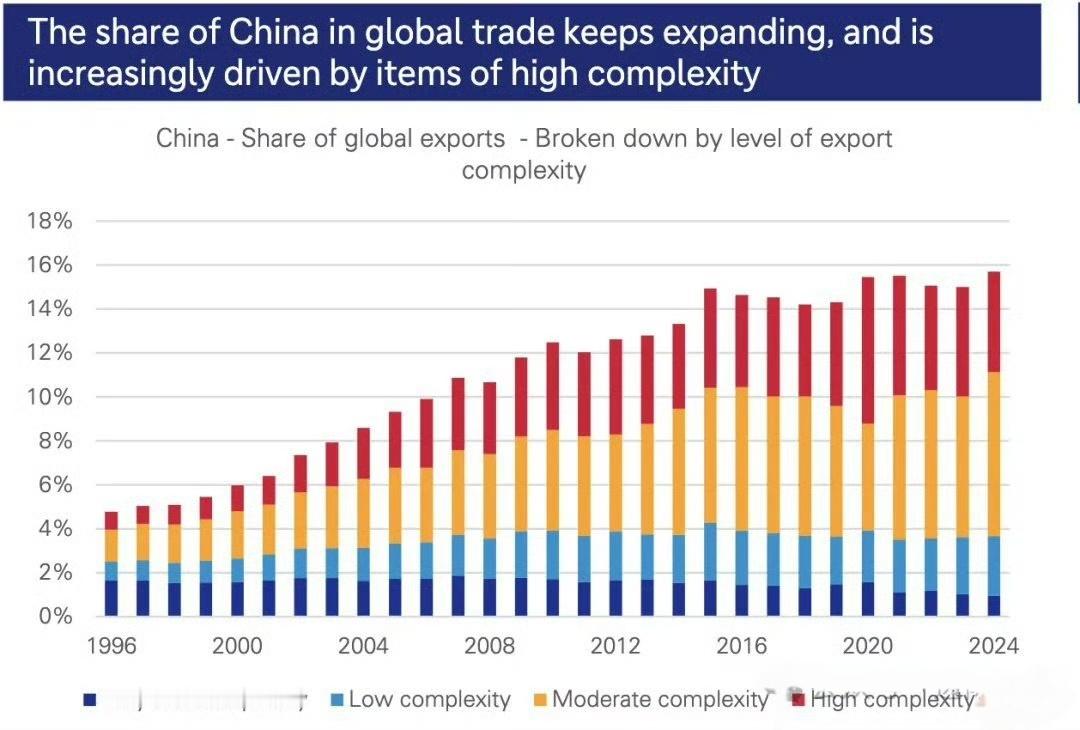 德意志银行研究认为，中国在全球出口贸易中的份额从2000年初的不足6%扩张至20