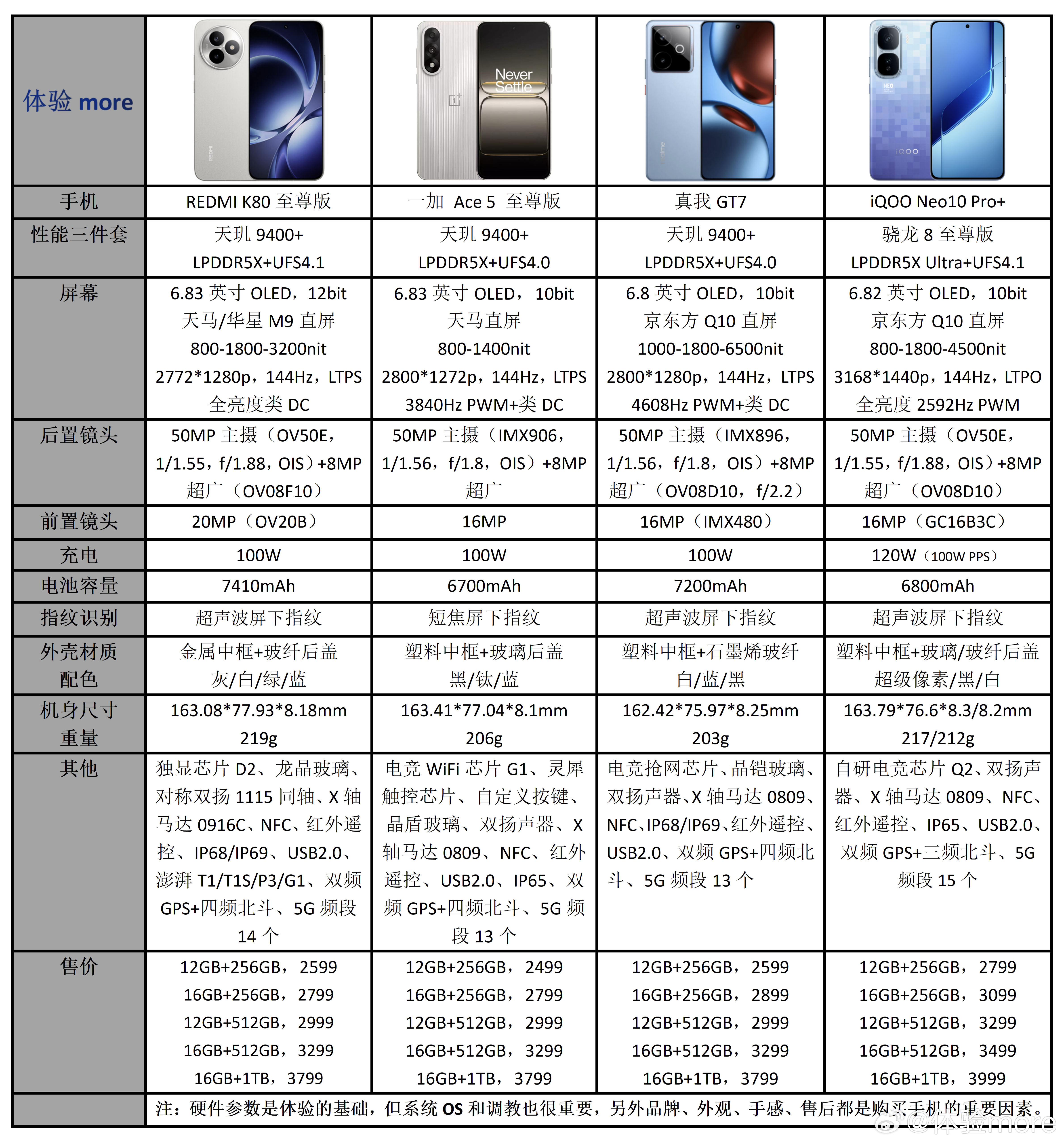 子系性能机发完了，看看REDMI K80至尊版与竞品的配置参数对比。红米K80 