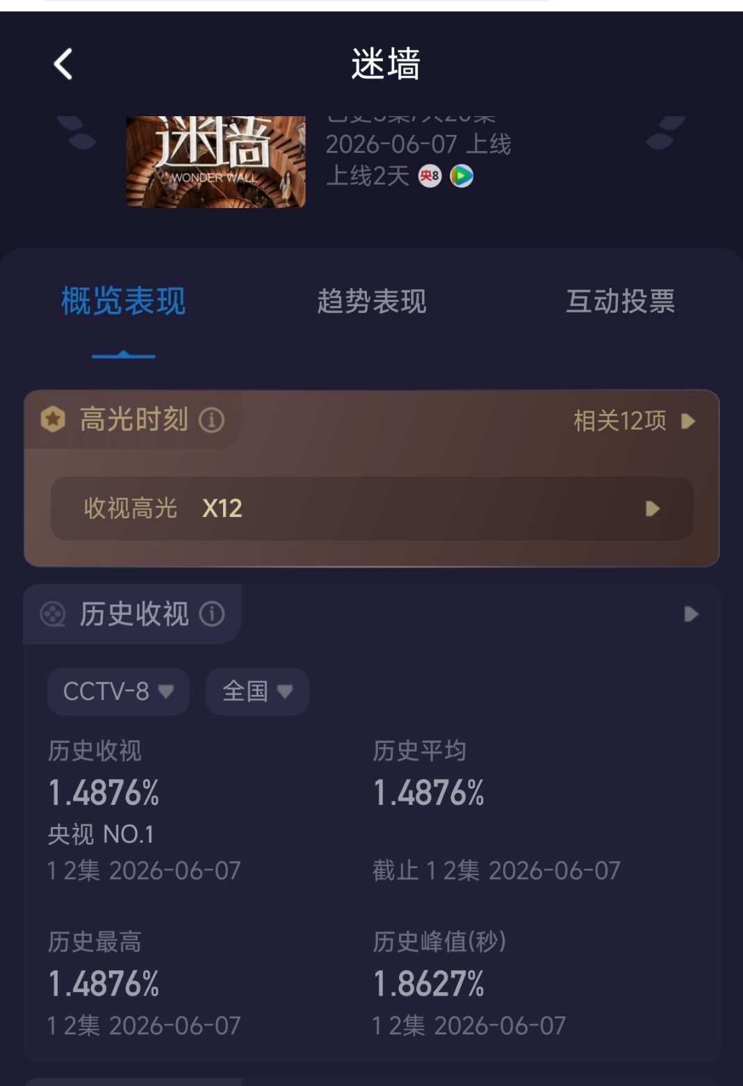 迷墙接档家业，收视率好像拉升了不少 