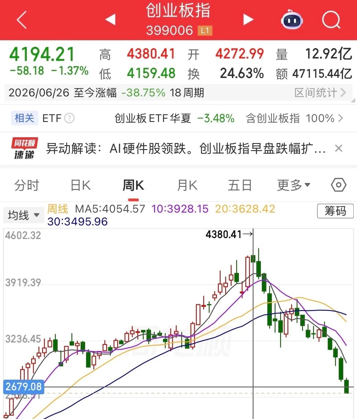 还在等某队进来护盘吗！某队进来也是捡带血的筹码的，创业板4380点跌至2600点