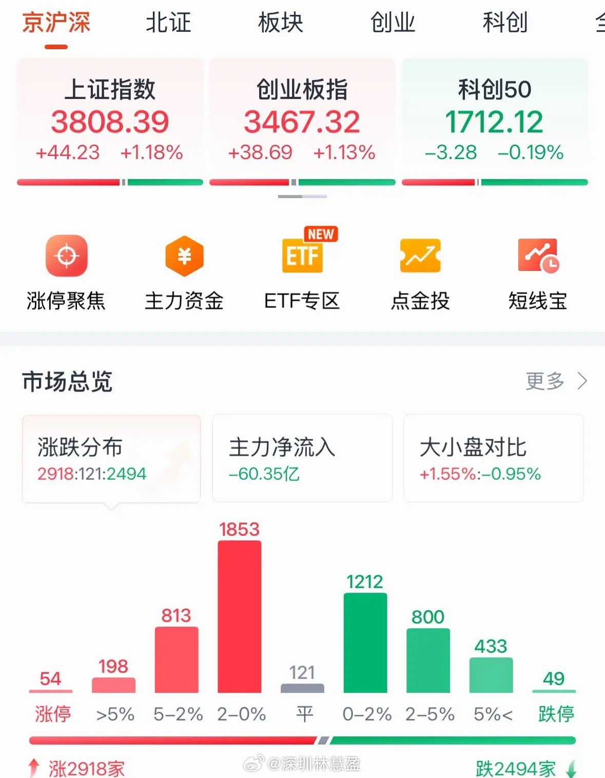 脸都不要了！拉银行稳指数，砸科技喂量化！下午不涨5%，这头牛就真死了？今天的盘面