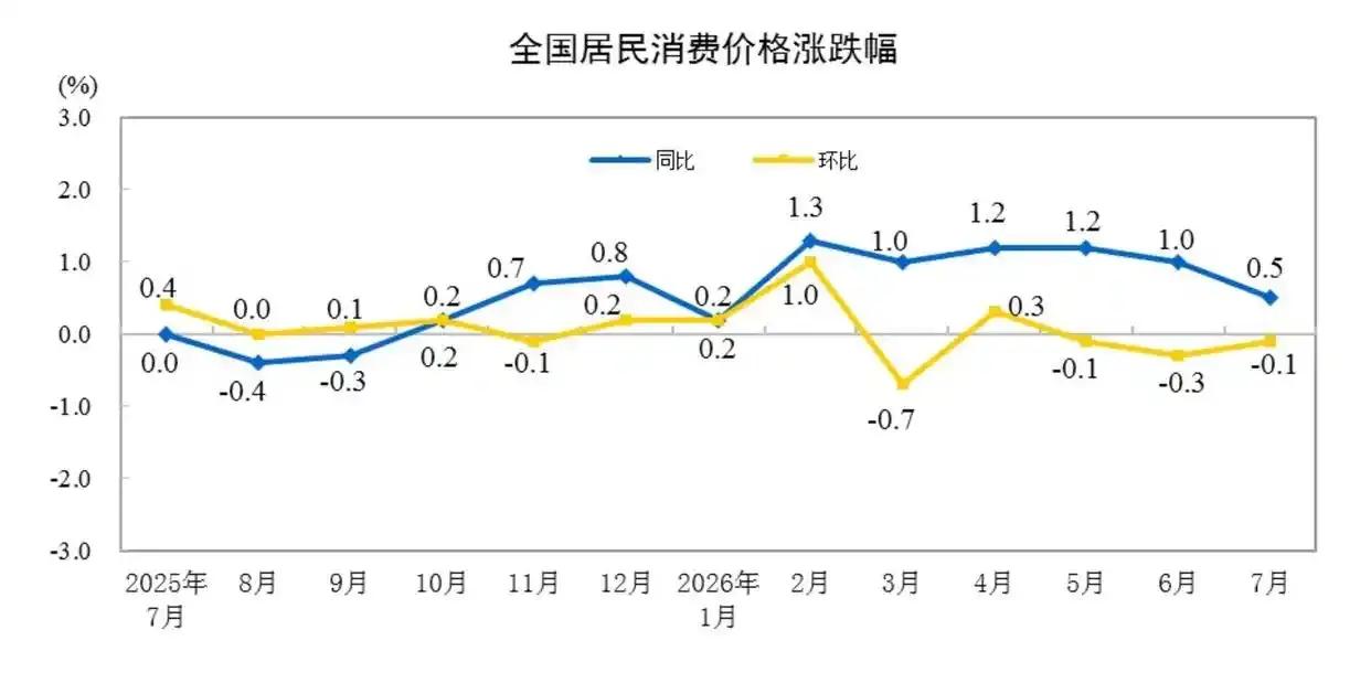 今天市场回落，估计是受昨天盘后发的“经济运行数据”的小作文影响。数据显示，外贸还