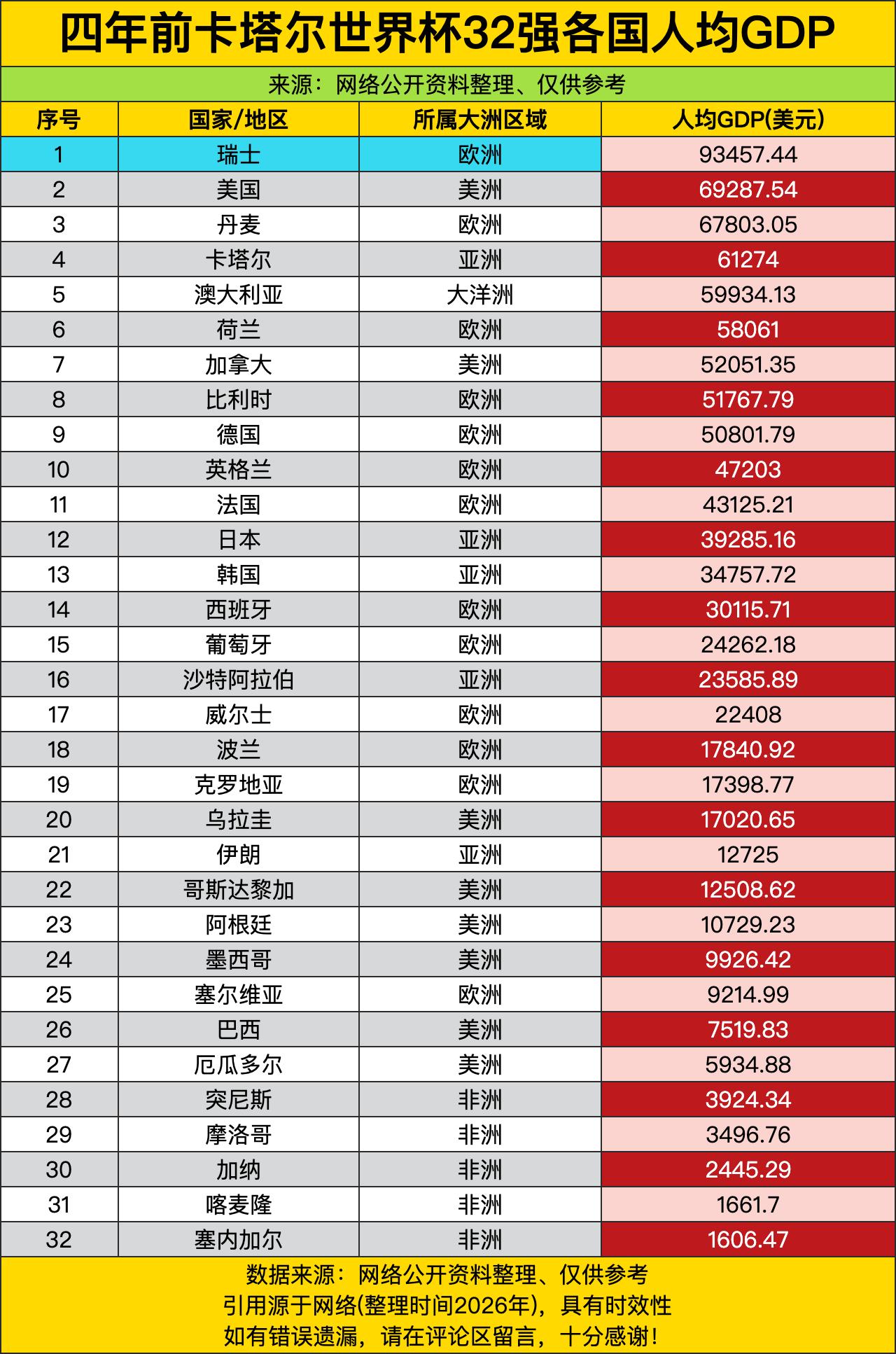 四年前卡塔尔世界杯的32强人均GDP榜单一出来，直接把不少球迷的固有认知砸得稀碎