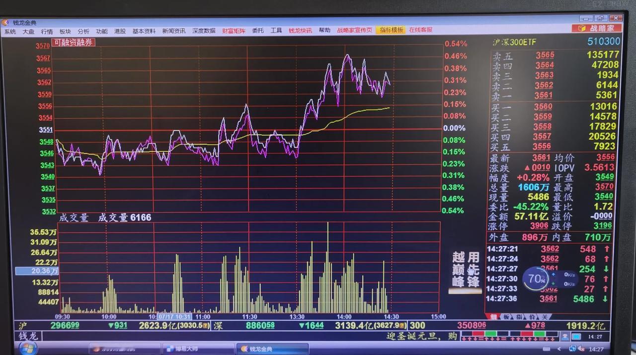 老手说股：（3）
上涨需要共力，纯粹拉抬沪深300基金和上证50基金的效果并不是