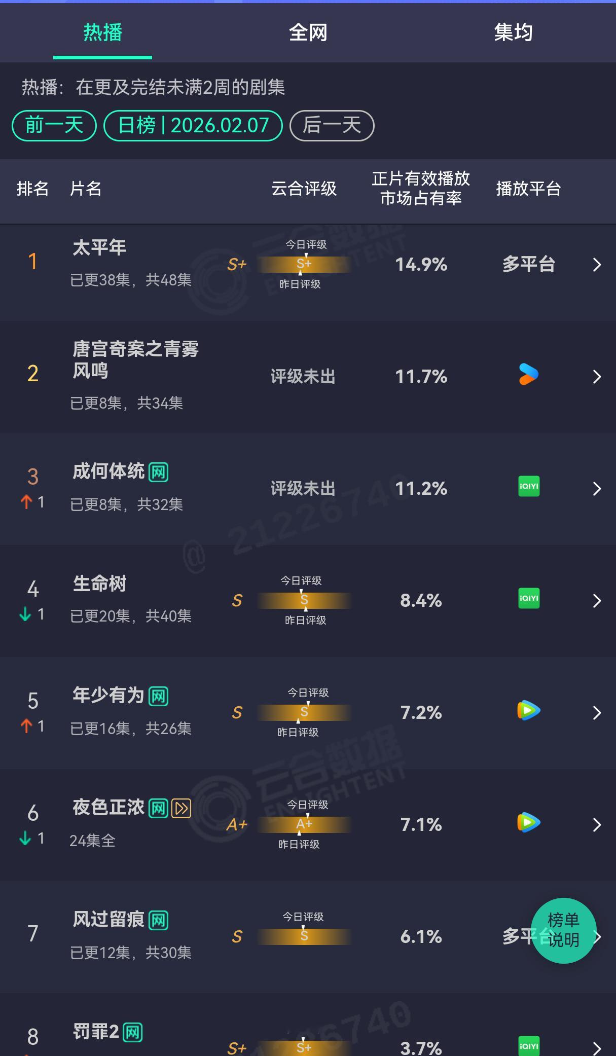 2.7云合 太平年14.9%   唐宫11.7%  成何体统11.2%   生命