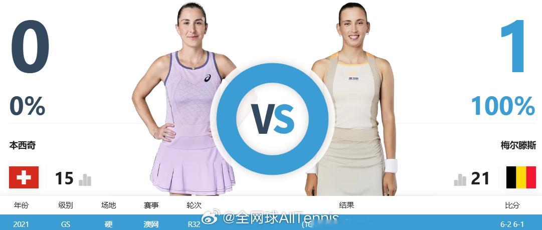 2025武网 女单第二轮竞猜：关注我们，以转发的形式，竞猜『本西奇🆚梅尔滕斯』