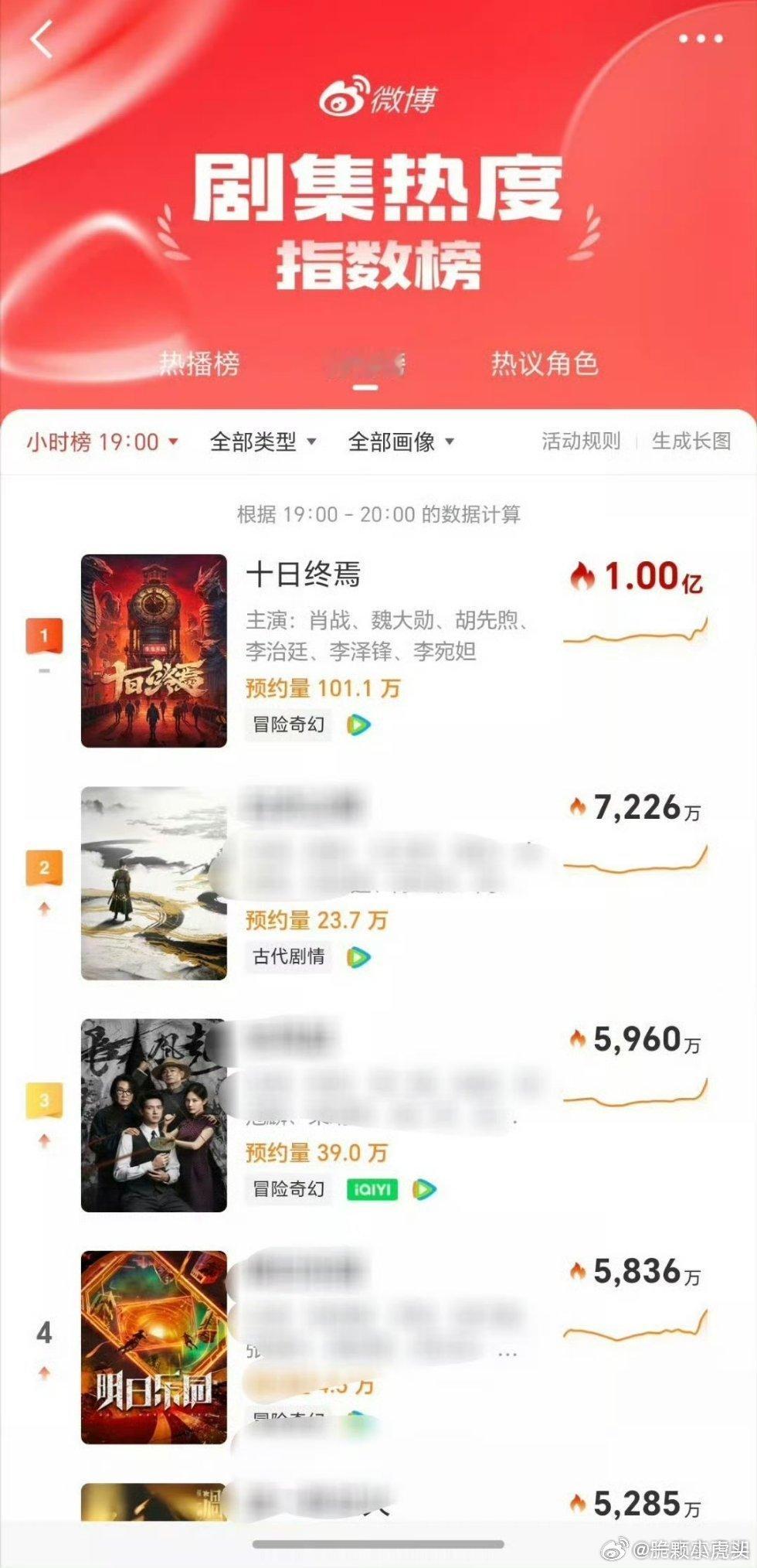 肖战十日终焉发布片花，一个小时剧集热度直接破亿