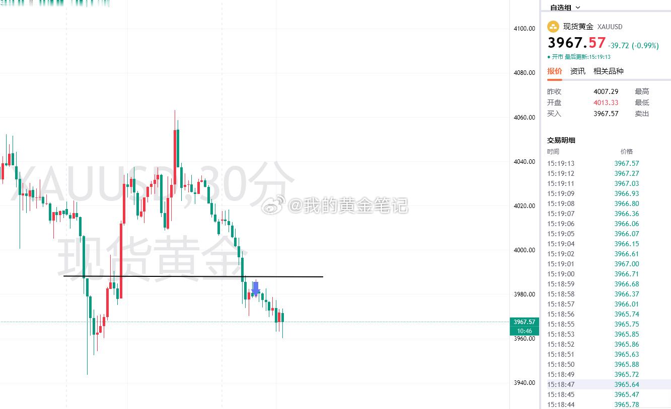 黄金上午3984的空，下午成功下跌来到了3960/3950区域，欧盘下午低位如果