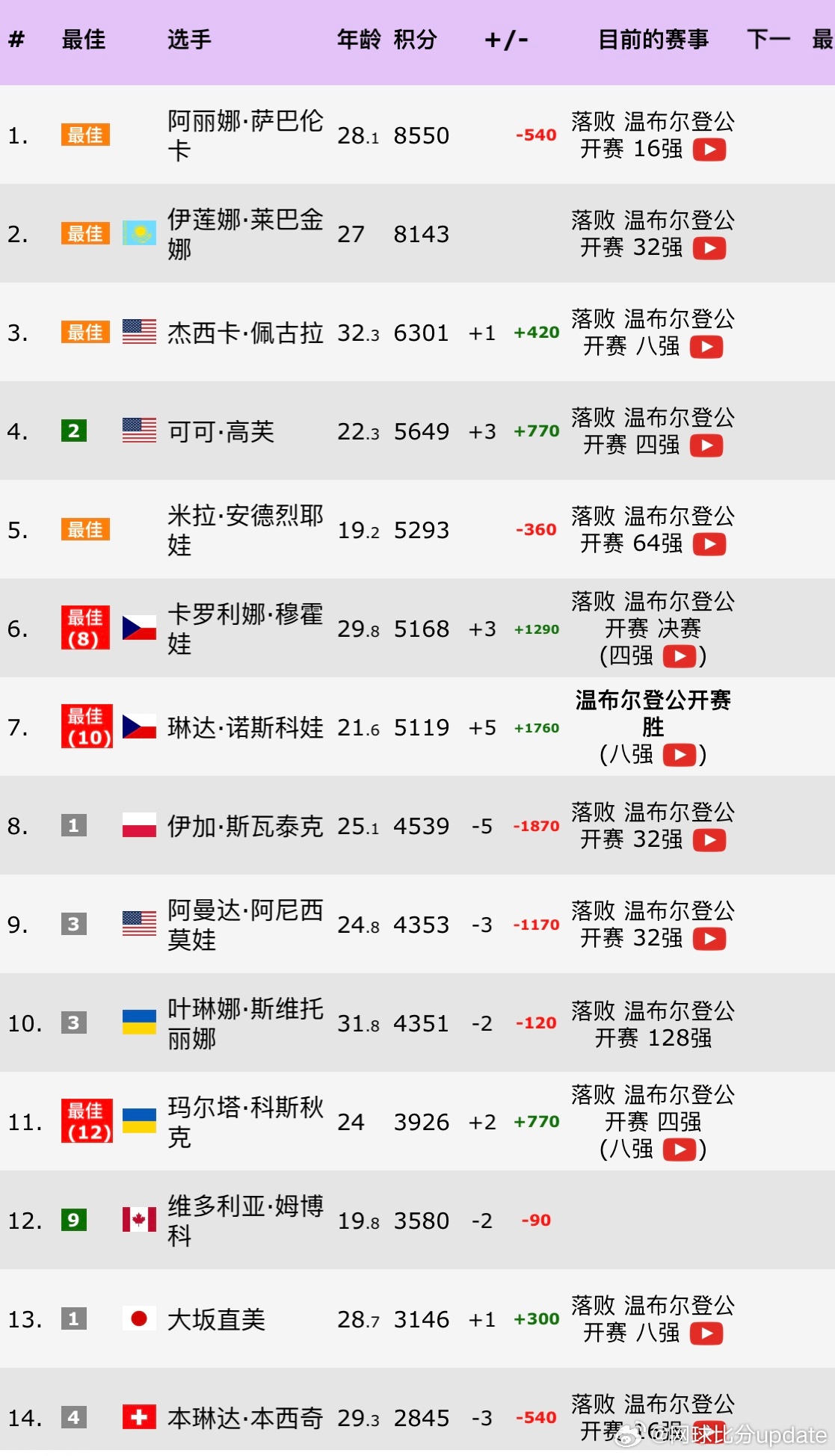诺斯科娃温网女单冠军 WTA即时排名温网结束女单排名，🇰🇿莱巴金娜和🇧🇾