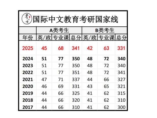 公布‼降了‼2025国际中文教育考研国家线