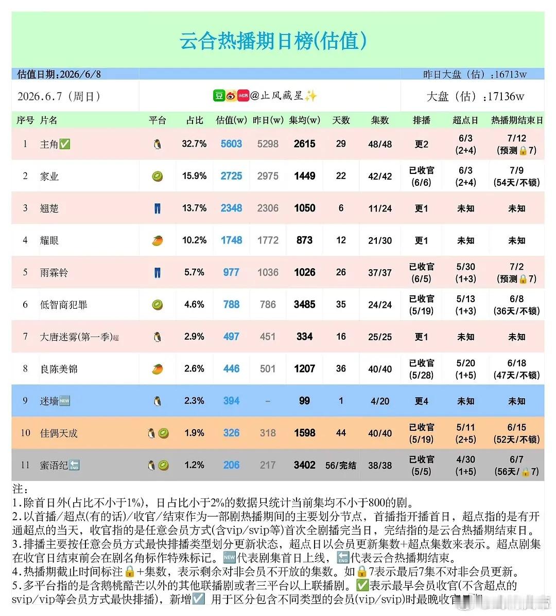止风26年  6.7云合估值：主角 拿下一次不错涨幅来到了5603万，蜜语纪 集