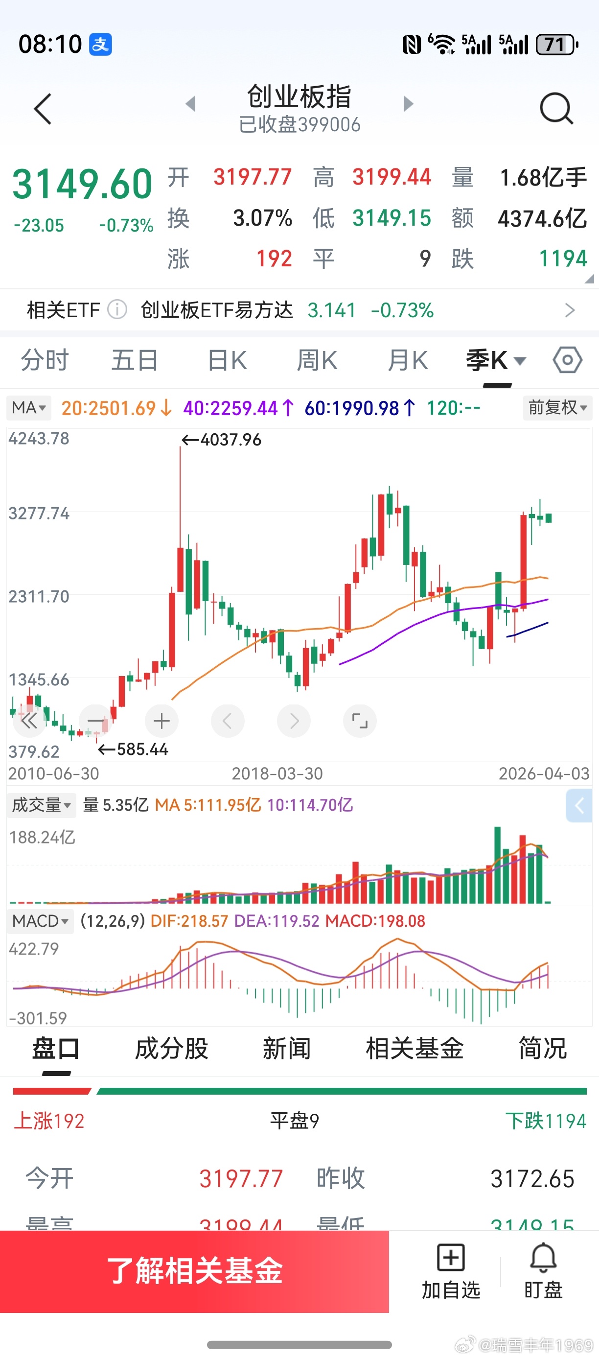 料不至于，创业板本轮行情只有5季上涨。故认为，4月阴线或许是第二季度的下影线。对