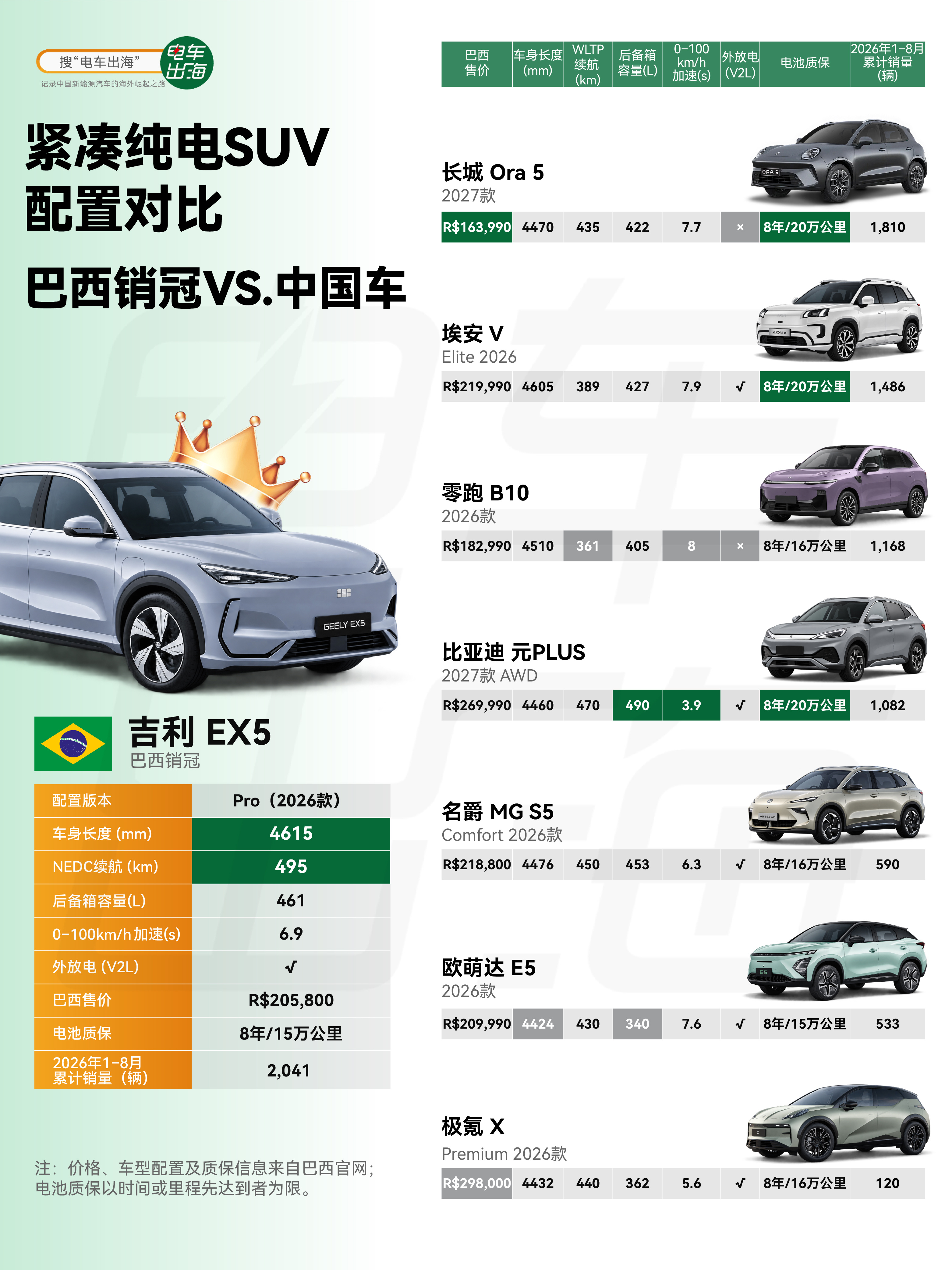 吉利、长城、比亚迪、广汽、零跑……巴西纯电紧凑 SUV 这桌，基本上就是中国车自