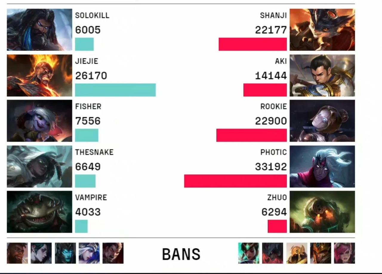 Jiejie人麻了！四个队友的输出加起来竟然还不如自己一个打野？？？

在刚刚结