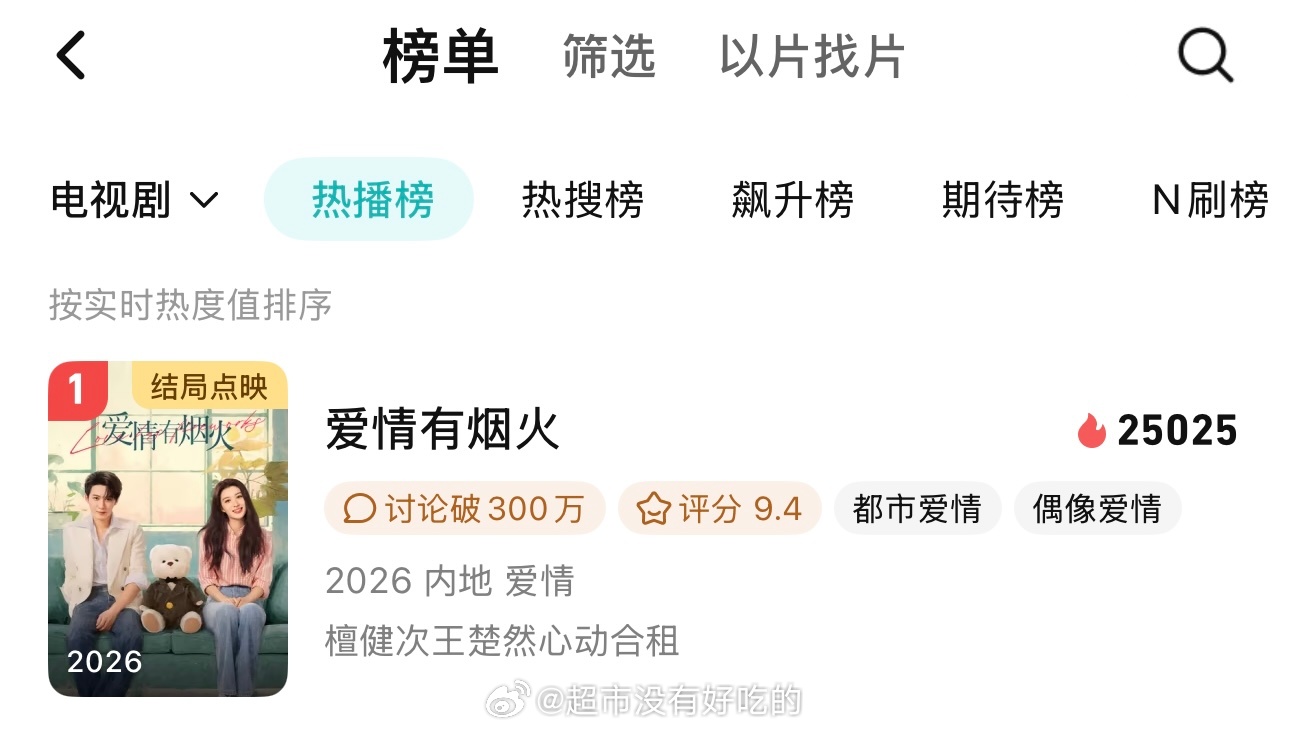 檀健次《爱情有烟火》加广了，最后六集都有广腾讯热搜榜第一了，小成本口碑剧被大家看