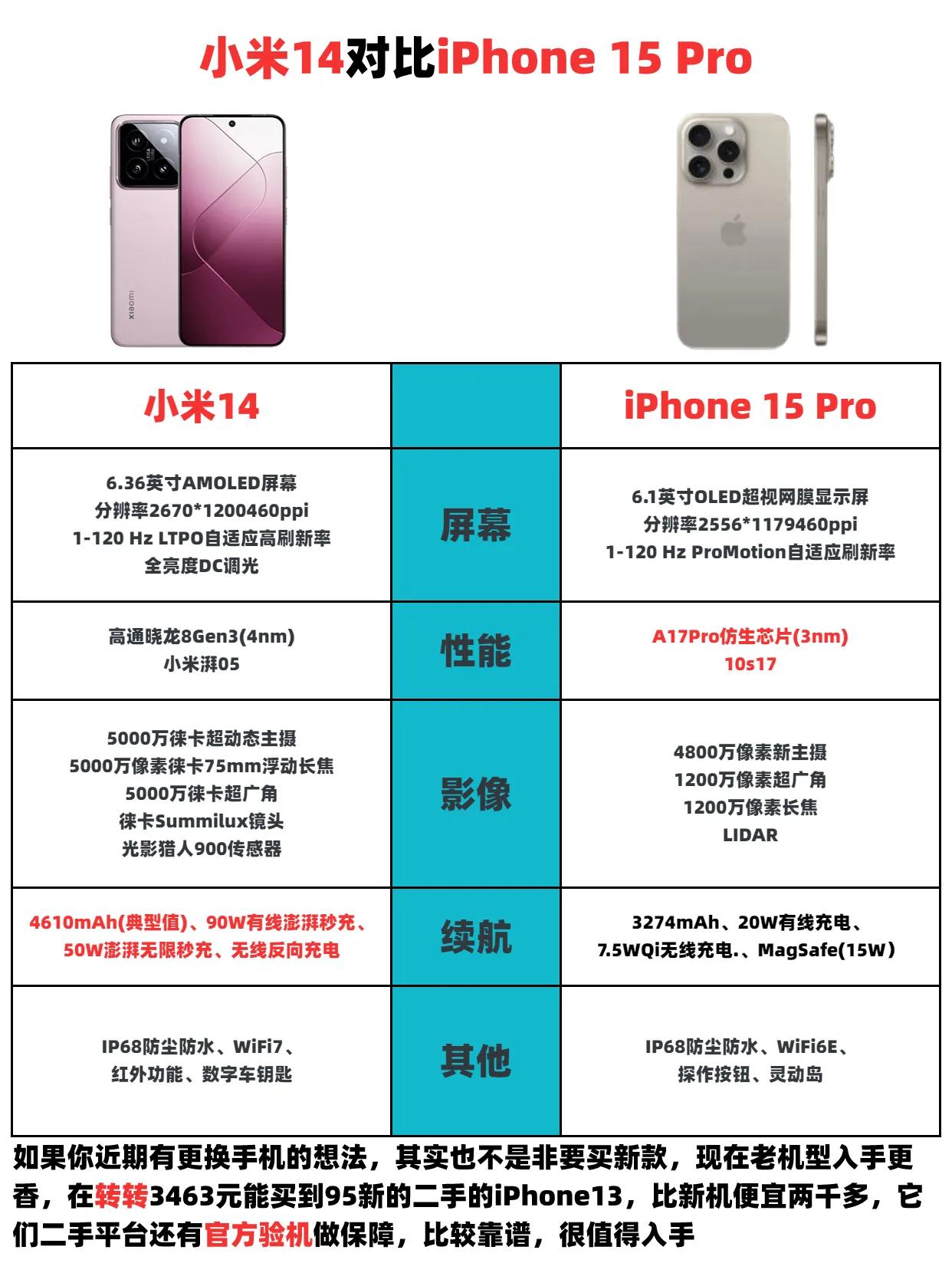 小米14号称对标iPhone 15 Pro，大家觉得小米14的实力怎么样？#小米