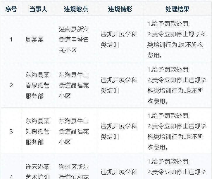 暑假违规补课，连云港公开通报！

近期，连云港市教育行政部门持续加强校外培训监管