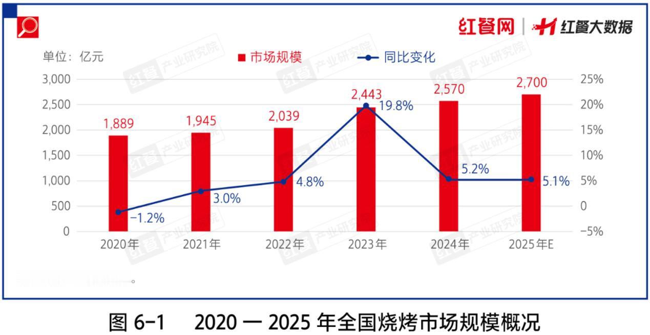 烧烤凭借烟火气与强社交属性，能提供情绪抚慰价值，近年消费需求持续扩大。
 
《中