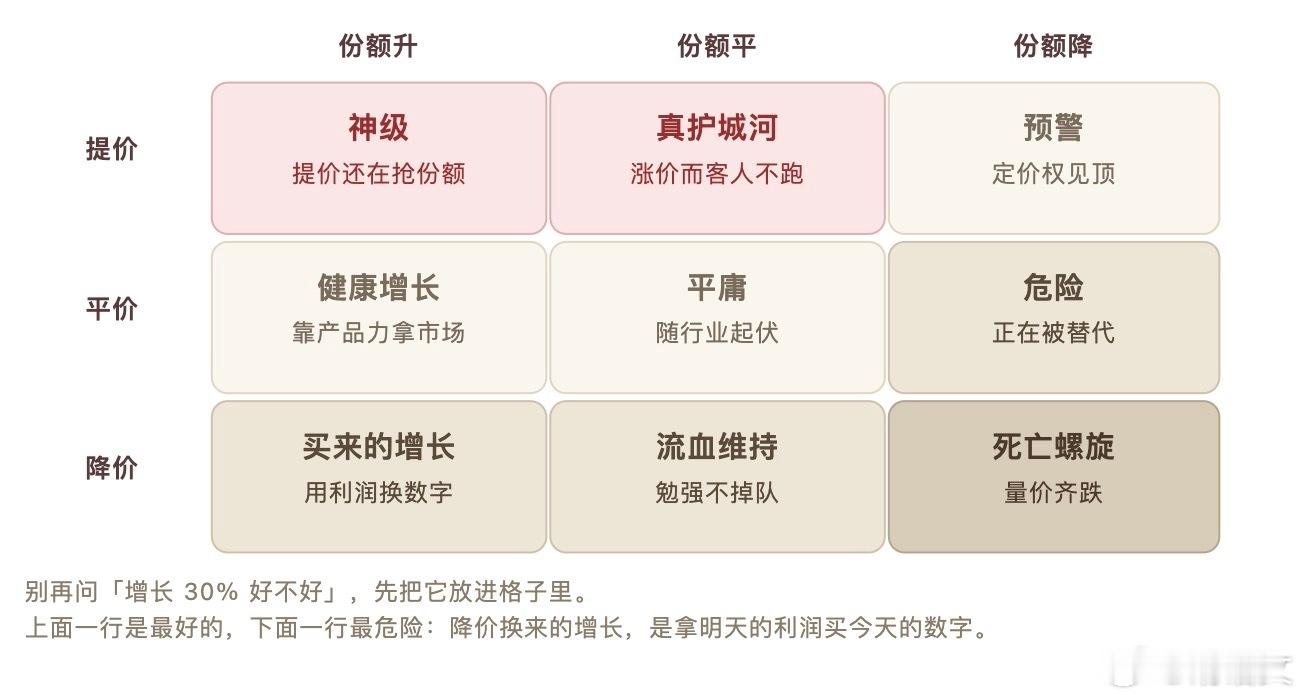 公司的护城河：敢不敢涨价？涨价之后客户会不会流失？ ​​​