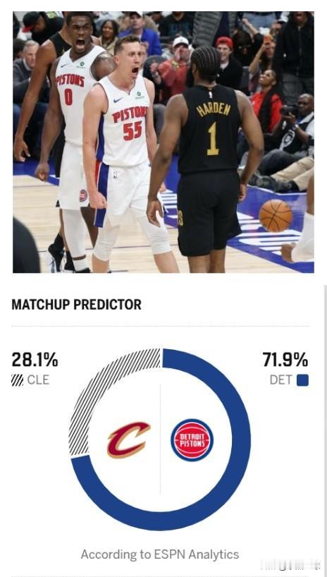 ESPN预测明日半决赛G2：活塞胜率71.9%，骑士仅有28.1%的取胜概率
